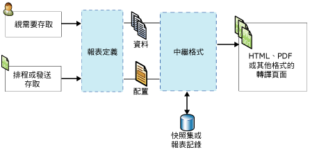 報表處理圖表