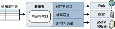 通知格式化及傳送架構