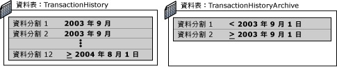 分割切換之前的資料表結構