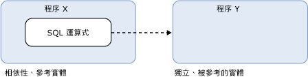 SQL 相依性的描述