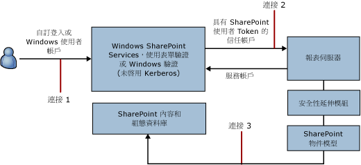 信任連接的連接圖表