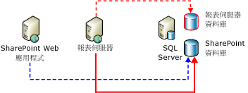 連接圖表