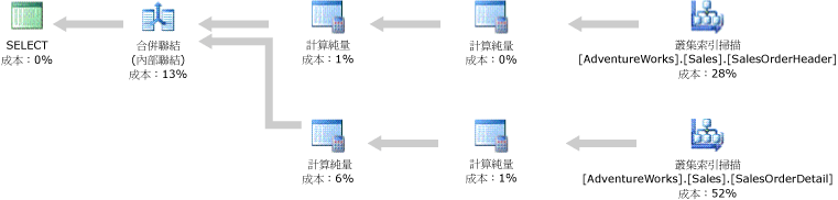 具有叢集索引掃描運算子的執行計畫