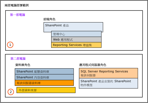 兩部電腦的部署，範例 2