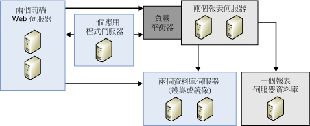 伺服器陣列和向外延展部署