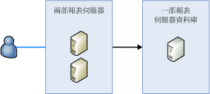 Reporting Services 的向外延展部署