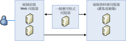 伺服器陣列部署