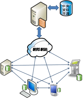 Sync Services 共同作業案例