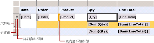 具有詳細資料和巢狀資料列群組的資料表