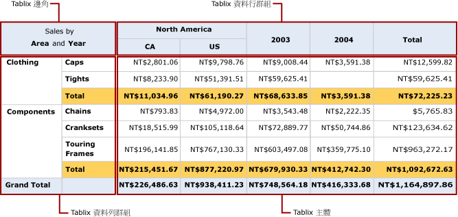預覽，Tablix 邊角、資料列和資料行群組、主體