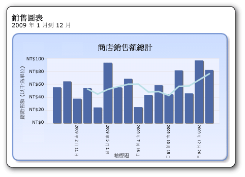 包含移動平均的直條圖