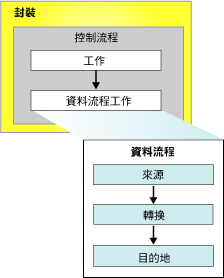 具有控制流程和資料流程的封裝