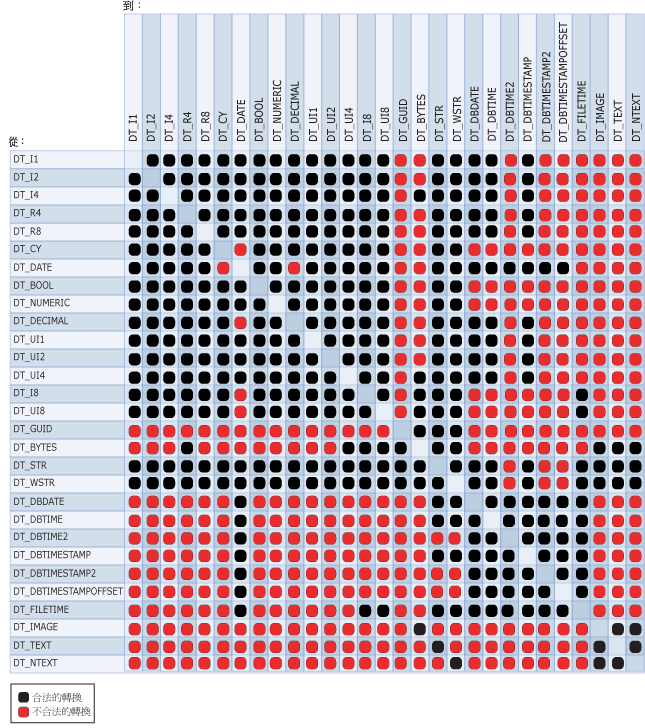 資料類型之間的合法和不合法轉換