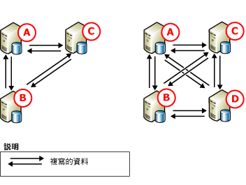 點對點複寫，三或四個節點