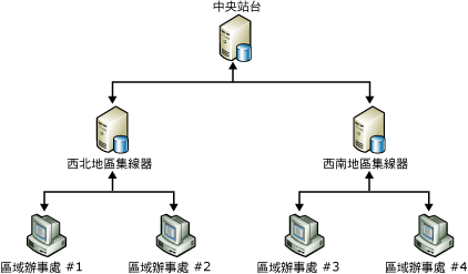 正在複寫資料至區域辦事處