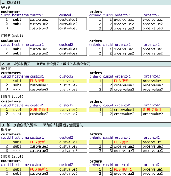 顯示相關資料列之變更的資料表系列