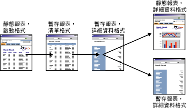 鑽研導覽中的報表系列