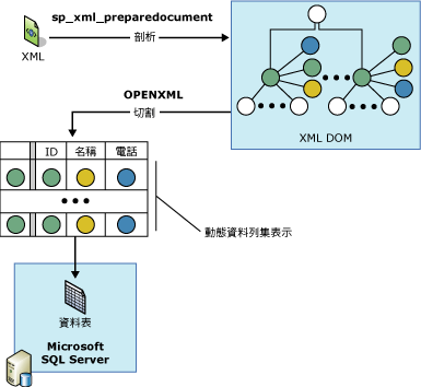 正在使用 OPENXML 剖析 XML