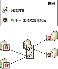 做為 2 個資料庫之見證的伺服器執行個體