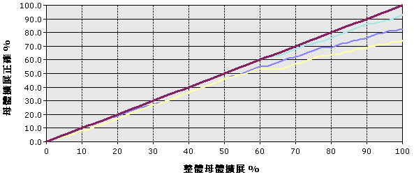 顯示正確預測的增益圖