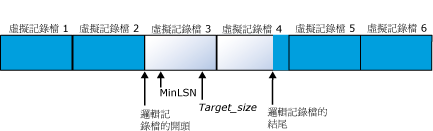 在壓縮之前具有六個虛擬記錄檔的記錄檔