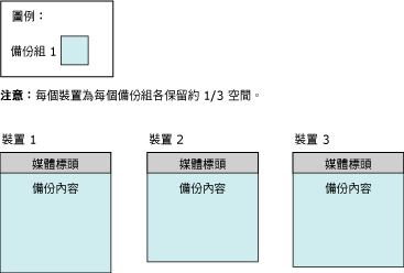 媒體標頭和 3 個磁帶上的第一個備份組