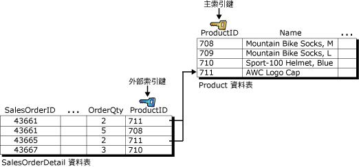 使用外部/主索引鍵的參考完整性