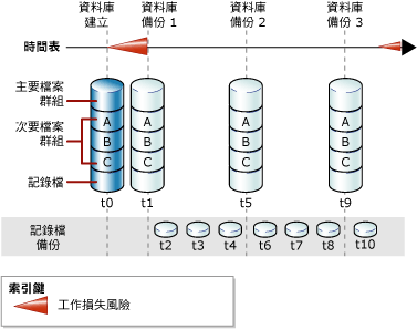 完整備份和記錄備份系列