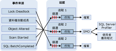 Database Engine 事件追蹤處理