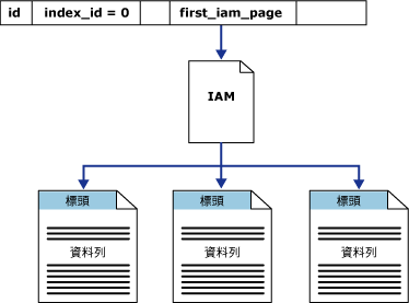 IAM 頁面會在單一資料分割堆積中擷取資料