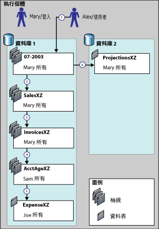 擁有權鏈結的圖表