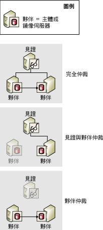 仲裁：完整；見證與夥伴；兩個夥伴