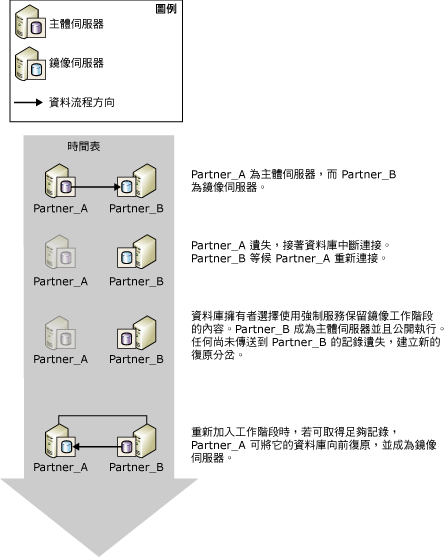 正在強迫有遺失資料之可能的服務