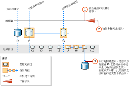 還原記錄備份當中的點