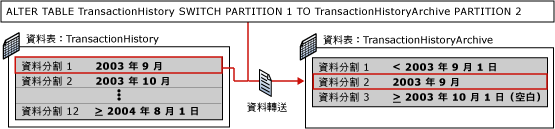 分割切換的第二個步驟