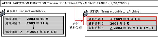 分割切換的第四個步驟