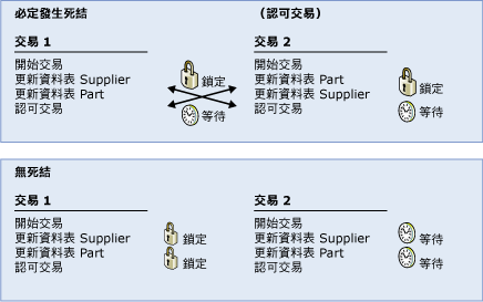 顯示死結避免的圖表