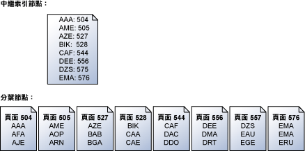 中繼索引節點會依據索引鍵對應至分葉頁面