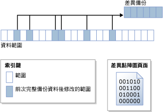 差異點陣圖會識別變更的範圍