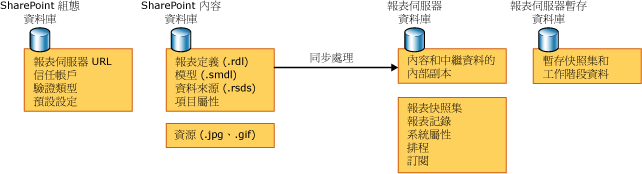 資料庫圖表