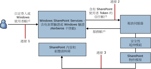 信任連接的連接圖表