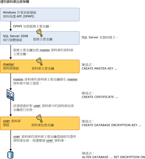 在主題中顯示所描述的階層。