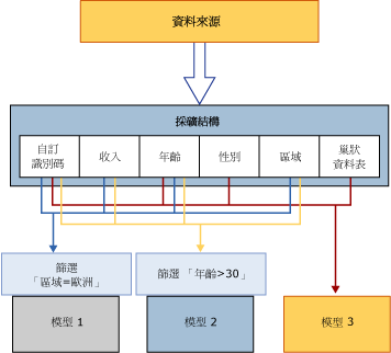 資料處理：來源到結構到模型