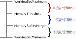 記憶體狀態的組態設定