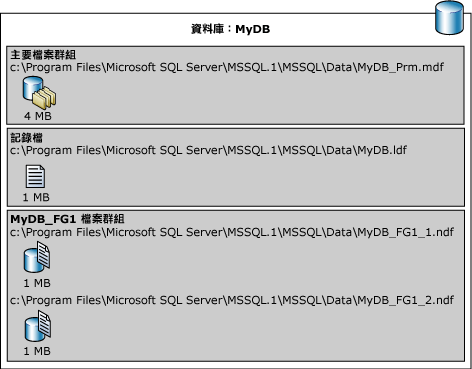 資料庫的邏輯和實體檔案名稱