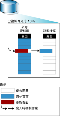 更新頁面之後快照集上的讀取作業