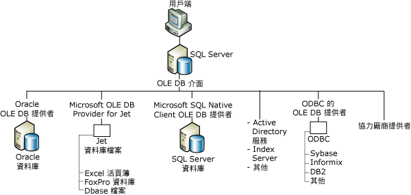 OLE DB 提供者之 SQL Server 的用戶端