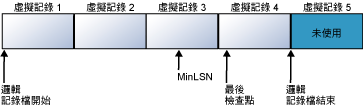 具有四個虛擬記錄檔的交易記錄檔