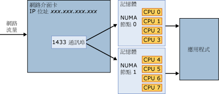 使用任何 NUMA 節點的連結。