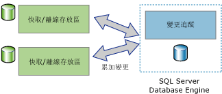 顯示雙向同步處理應用程式